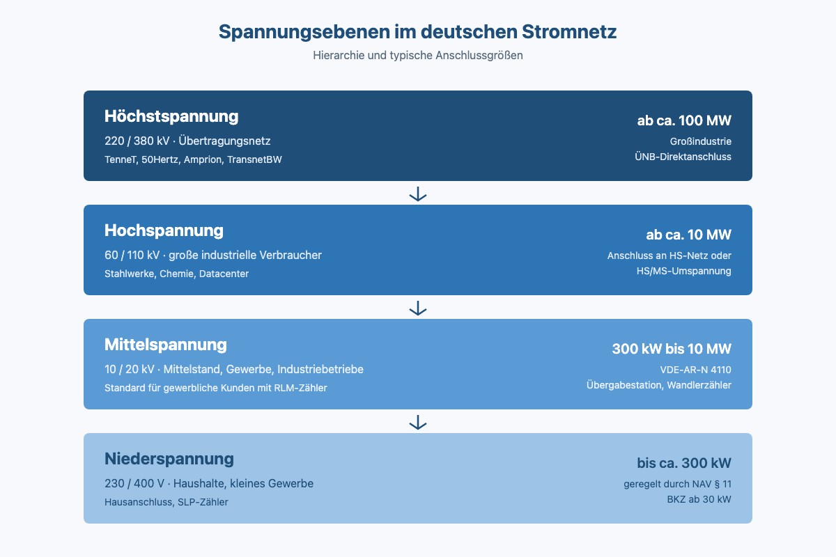 Spannungsebenen im deutschen Stromnetz mit typischen Anschlussgrößen