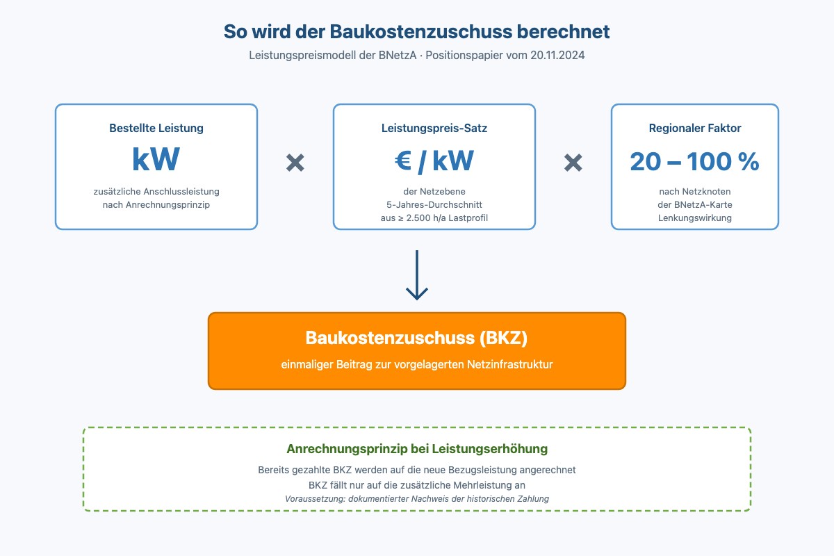 Berechnung des Baukostenzuschusses nach dem Leistungspreismodell