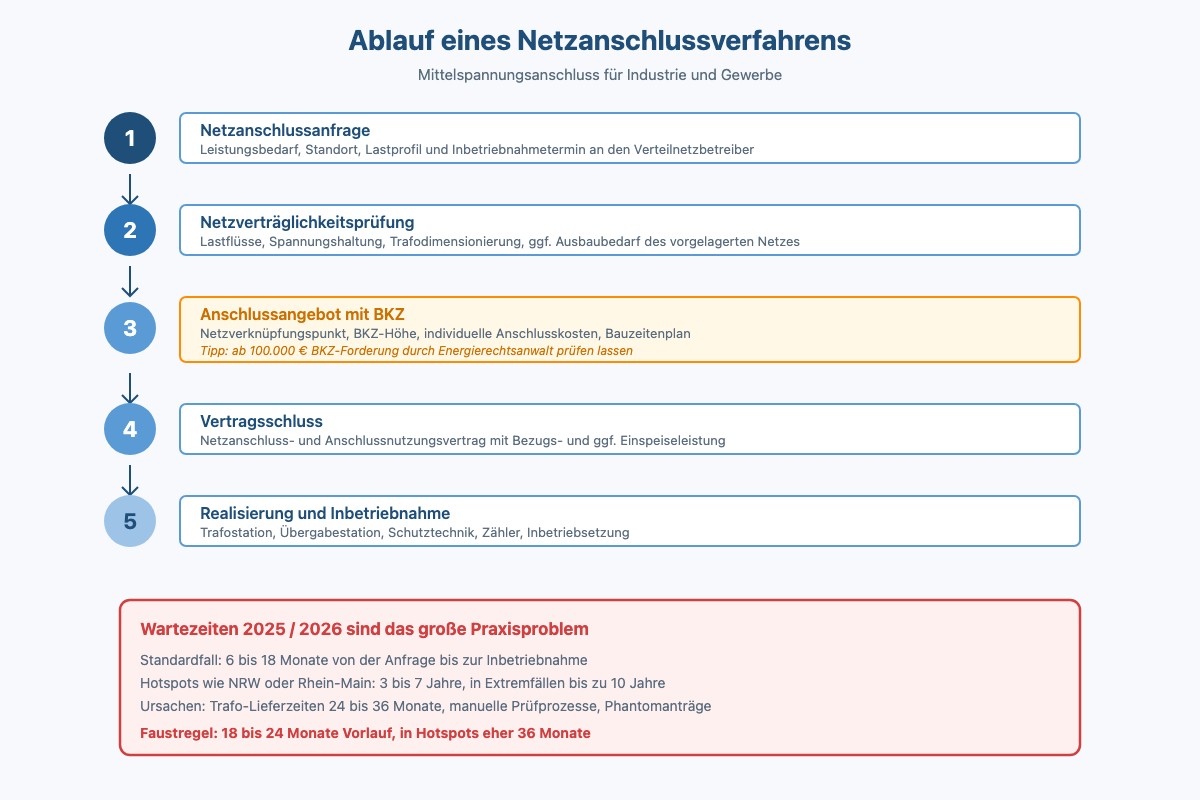 Ablauf eines Netzanschlussverfahrens mit Wartezeiten 2025 und 2026