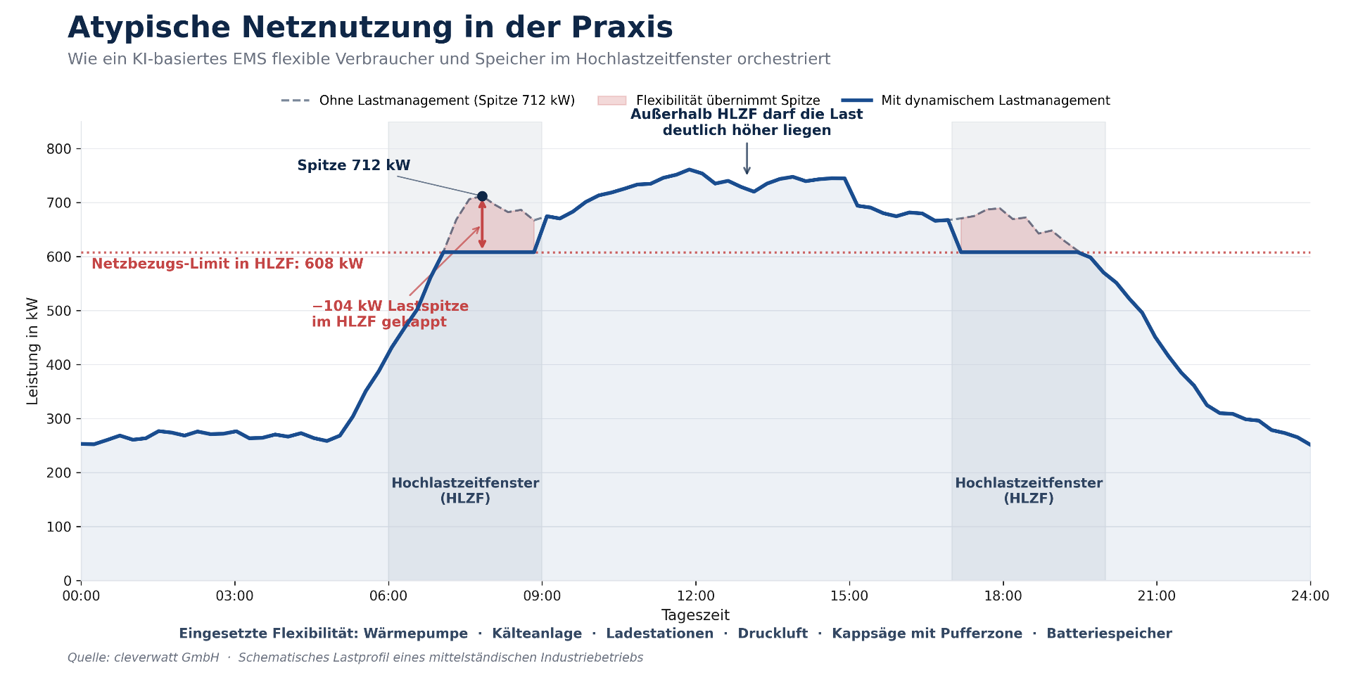 Lastprofil eines mittelständischen Industriebetriebs mit und ohne dynamisches Lastmanagement: Spitze bei 712 kW wird im Hochlastzeitfenster auf 608 kW gekappt.