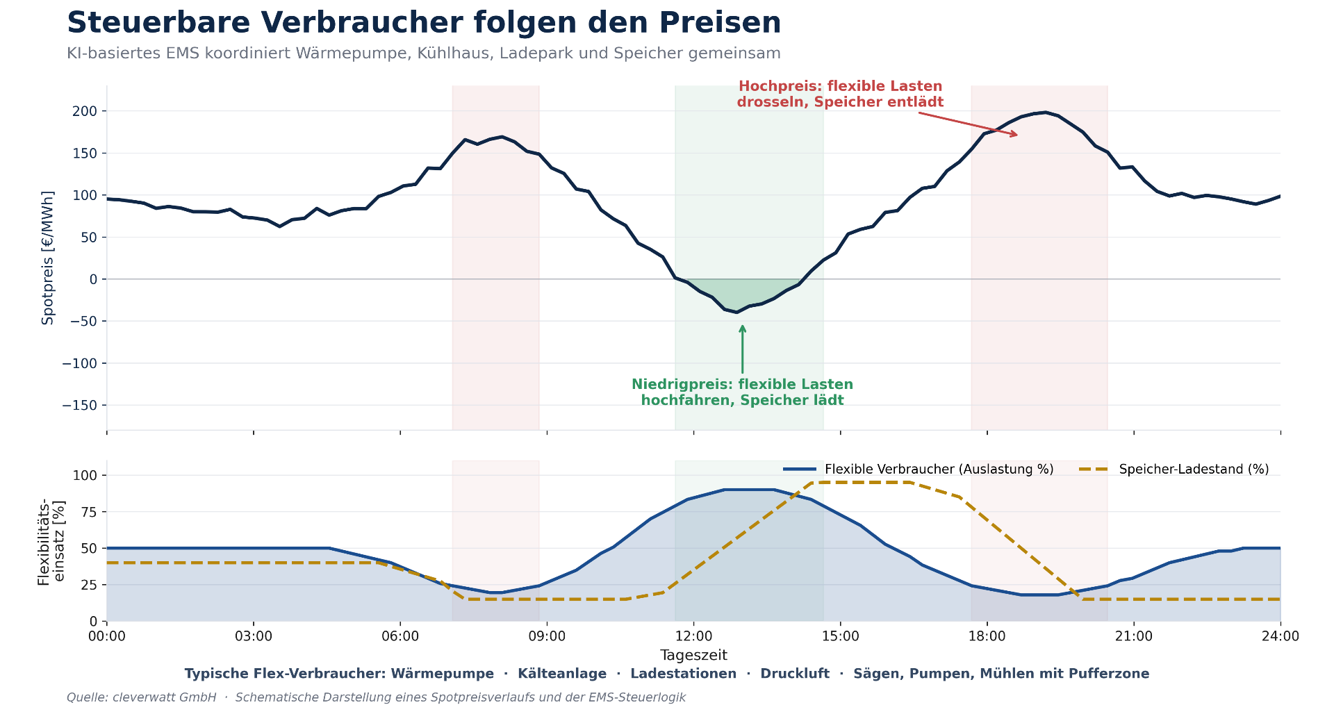 Spotpreisverlauf über einen Tag mit Auslastung flexibler Verbraucher und Speicher-Ladestand: bei niedrigen Preisen werden Lasten hochgefahren und Speicher geladen.