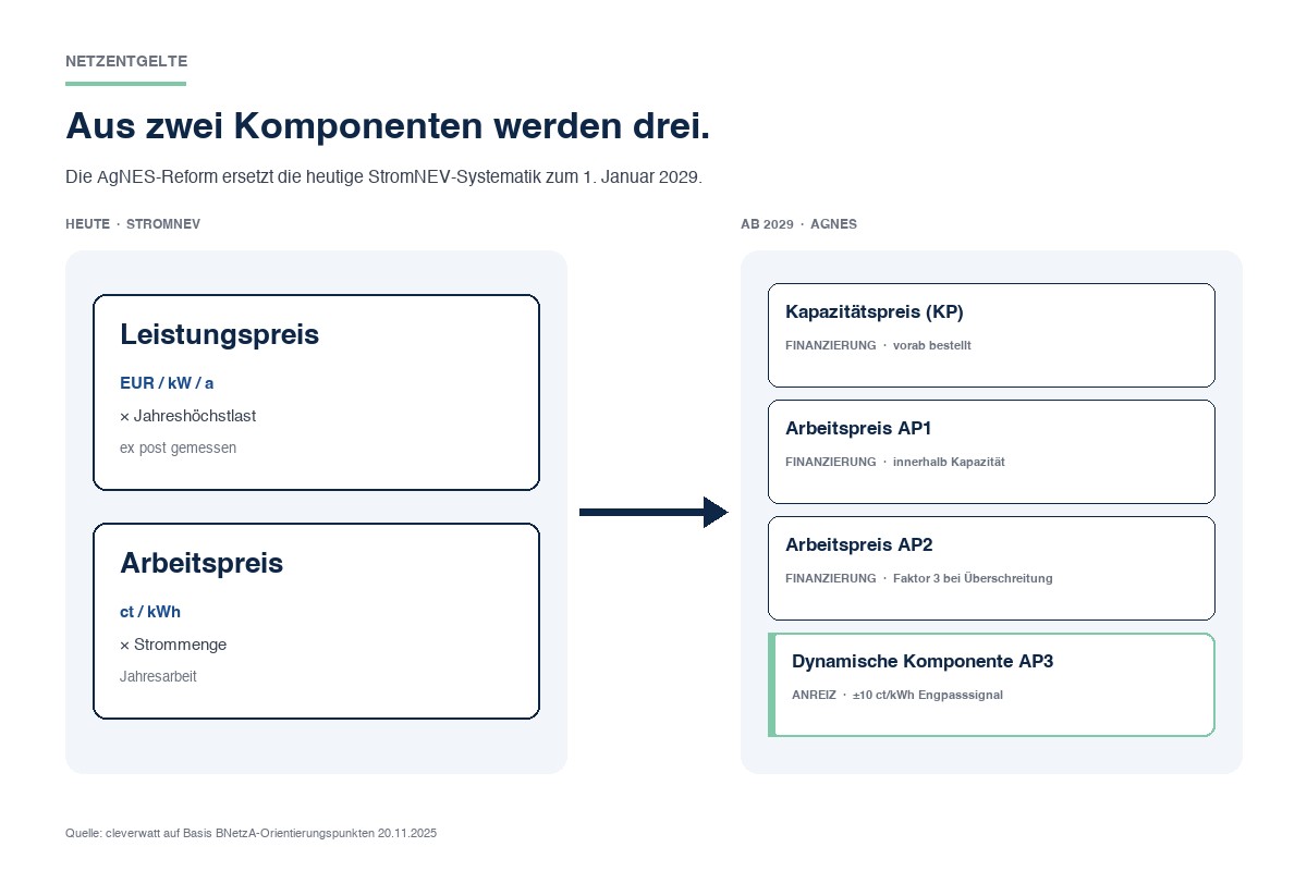 Schematische Gegenüberstellung der heutigen StromNEV-Systematik mit zwei Komponenten und der neuen AgNES-Systematik mit drei Komponenten ab 2029