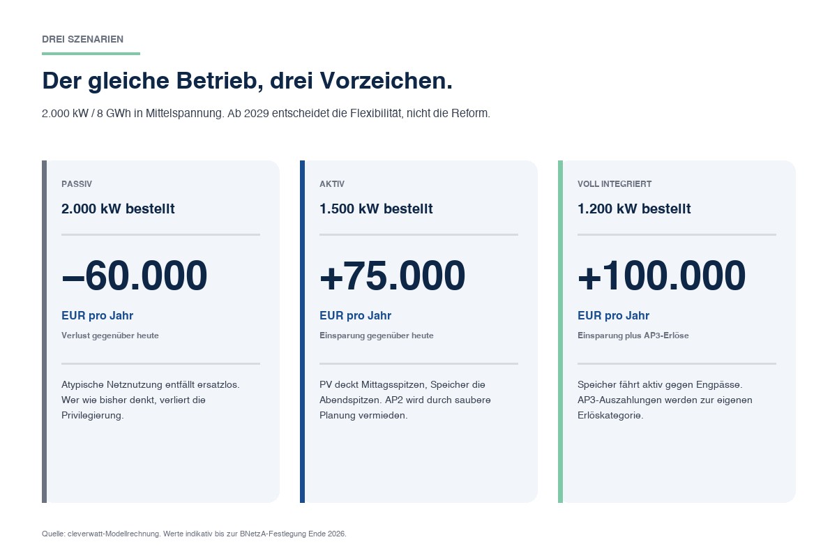 Drei-Säulen-Vergleich der Szenarien Passiv, Aktiv und Voll integriert mit den jeweiligen Jahreseffekten auf die Netzentgelte ab 2029