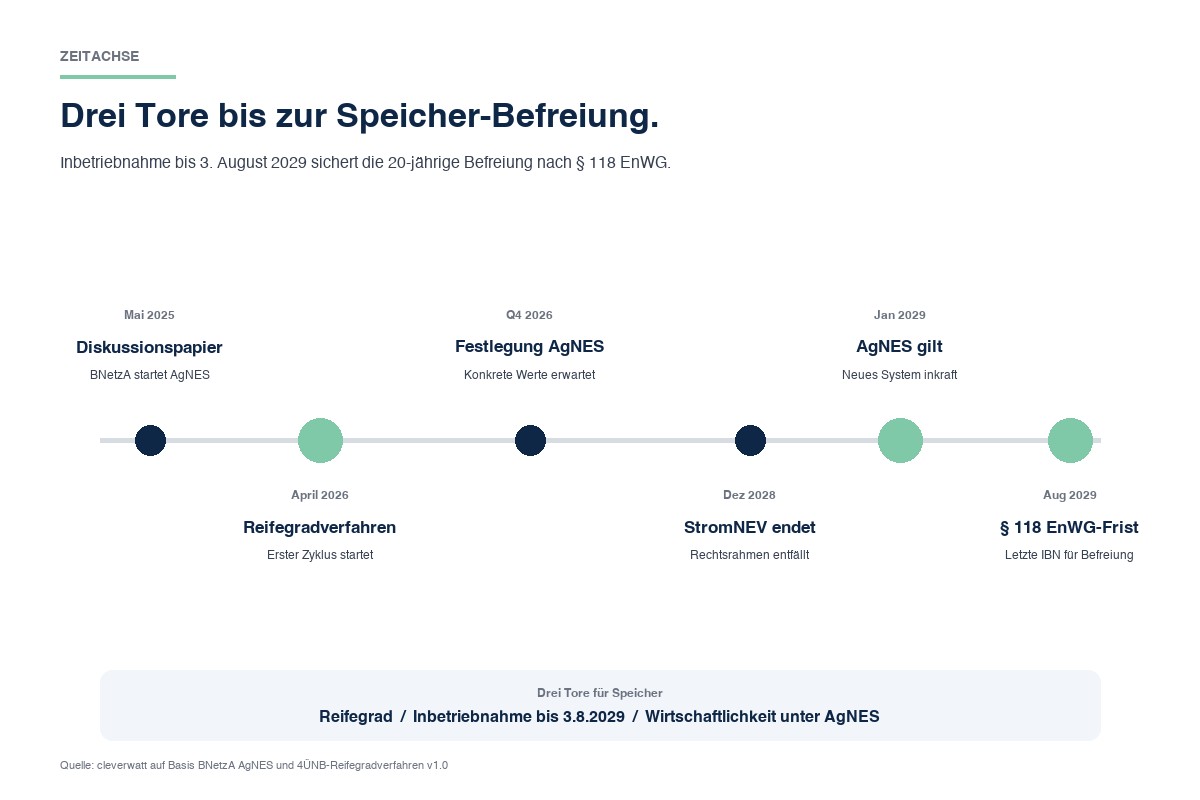 Zeitachse von 2025 bis 2029 mit den sechs kritischen Meilensteinen der Netzentgelte-Reform und den drei Toren für Speicher-Investitionen