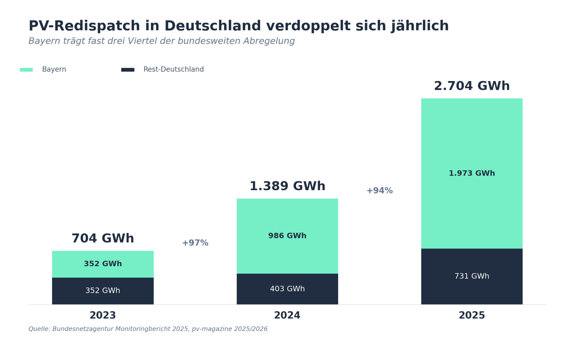 Warum wird Gewerbe-PV trotz möglichem Eigenverbrauch abgeregelt?